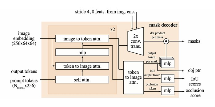 High-level architecture of Segment Anything Model 2 (SAM 2)